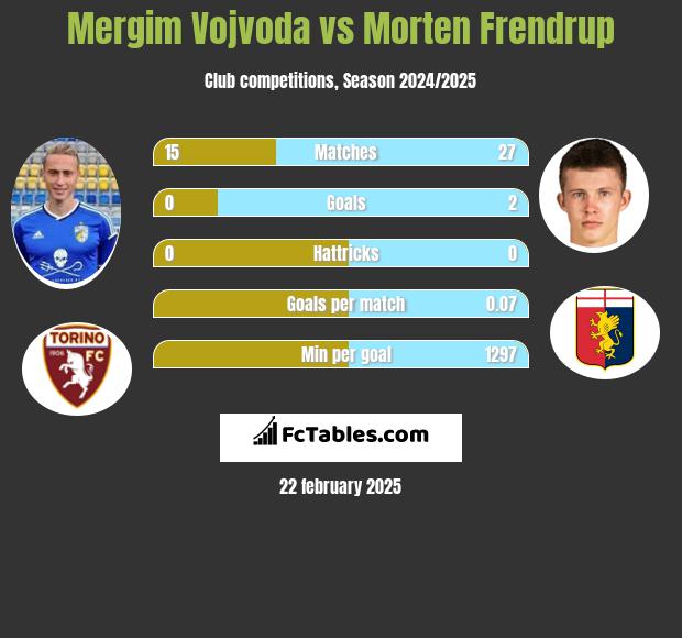 Mergim Vojvoda vs Morten Frendrup h2h player stats