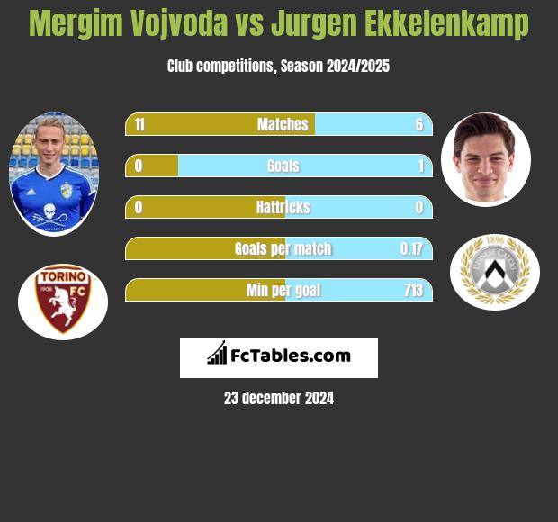 Mergim Vojvoda vs Jurgen Ekkelenkamp h2h player stats