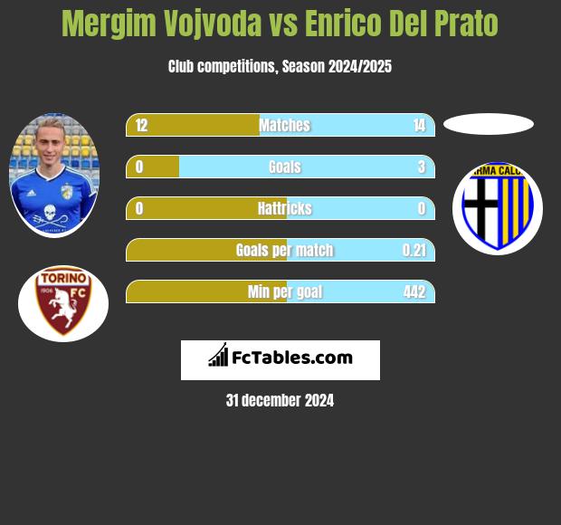 Mergim Vojvoda vs Enrico Del Prato h2h player stats