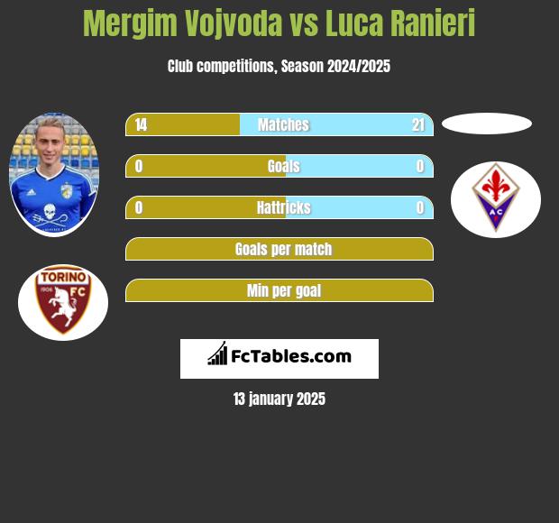 Mergim Vojvoda vs Luca Ranieri h2h player stats