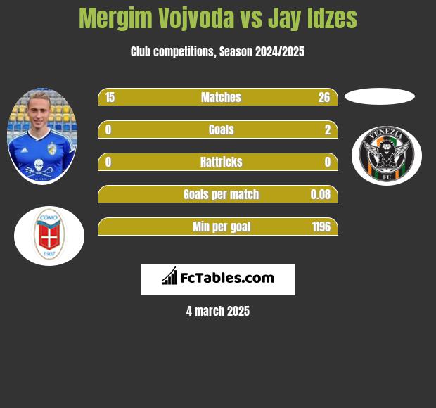 Mergim Vojvoda vs Jay Idzes h2h player stats