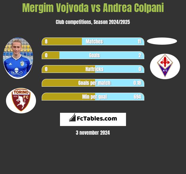 Mergim Vojvoda vs Andrea Colpani h2h player stats