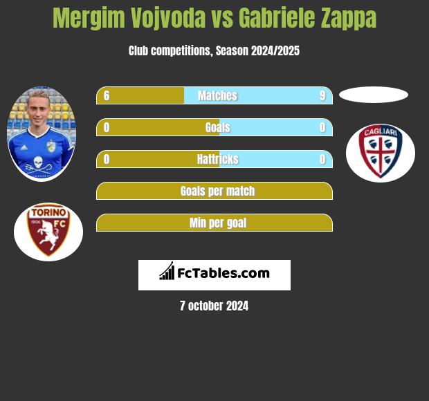 Mergim Vojvoda vs Gabriele Zappa h2h player stats