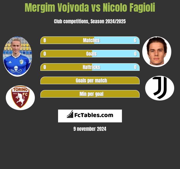 Mergim Vojvoda vs Nicolo Fagioli h2h player stats