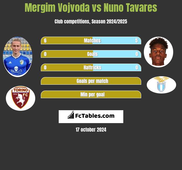 Mergim Vojvoda vs Nuno Tavares h2h player stats