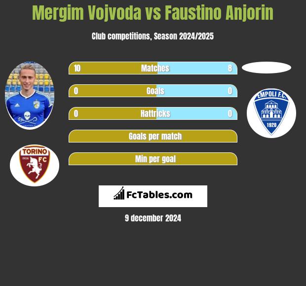 Mergim Vojvoda vs Faustino Anjorin h2h player stats