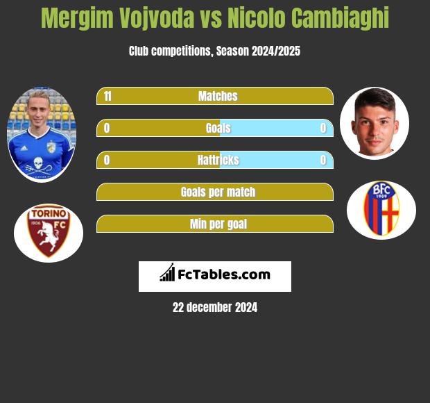 Mergim Vojvoda vs Nicolo Cambiaghi h2h player stats