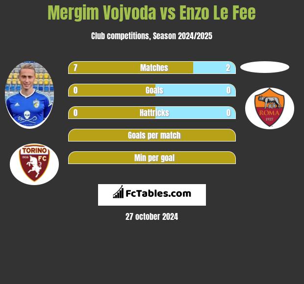 Mergim Vojvoda vs Enzo Le Fee h2h player stats