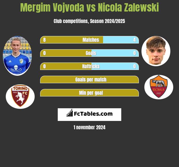 Mergim Vojvoda vs Nicola Zalewski h2h player stats