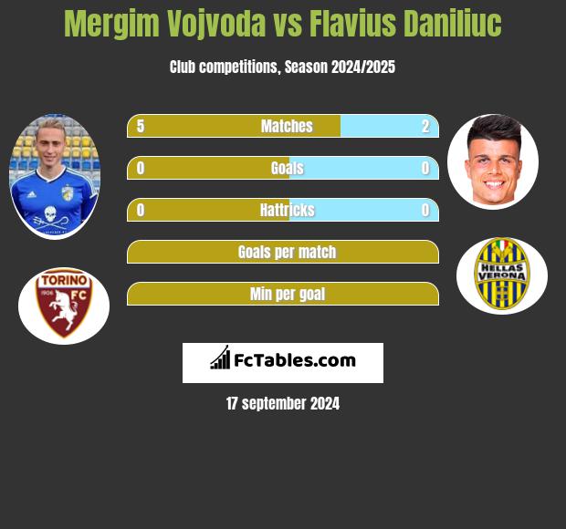 Mergim Vojvoda vs Flavius Daniliuc h2h player stats