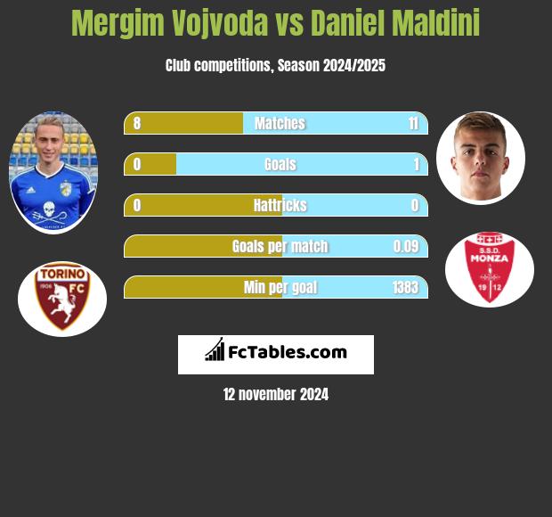 Mergim Vojvoda vs Daniel Maldini h2h player stats