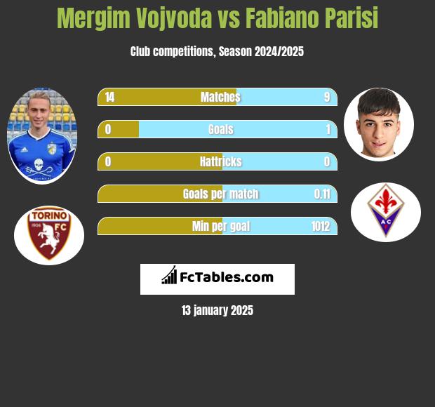 Mergim Vojvoda vs Fabiano Parisi h2h player stats