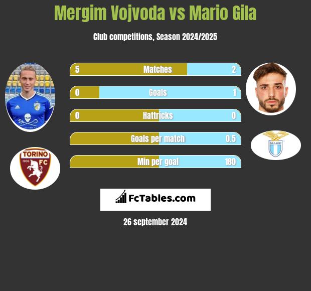 Mergim Vojvoda vs Mario Gila h2h player stats