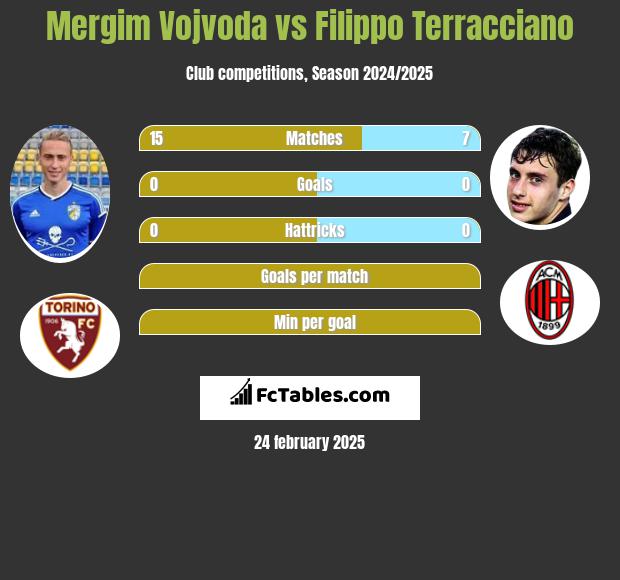 Mergim Vojvoda vs Filippo Terracciano h2h player stats