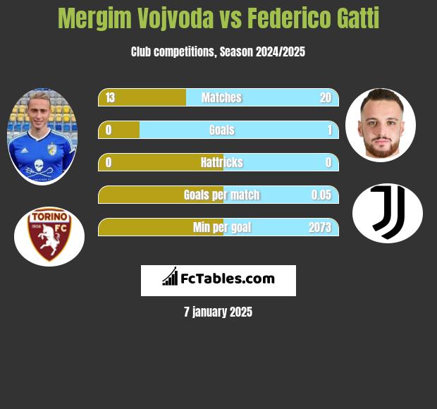 Mergim Vojvoda vs Federico Gatti h2h player stats