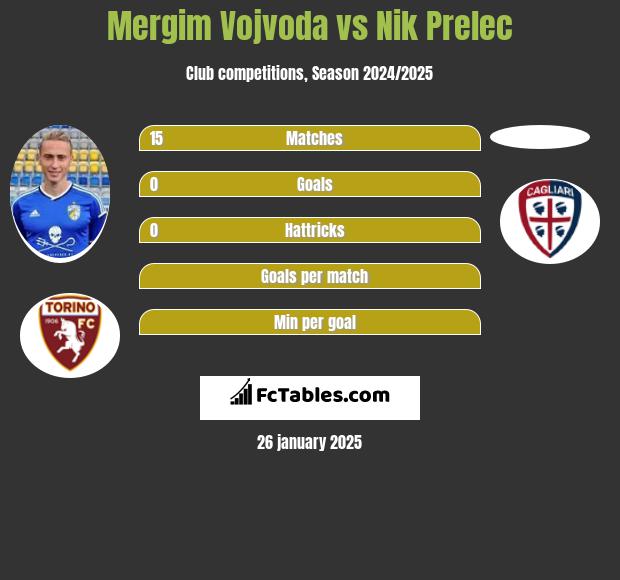 Mergim Vojvoda vs Nik Prelec h2h player stats