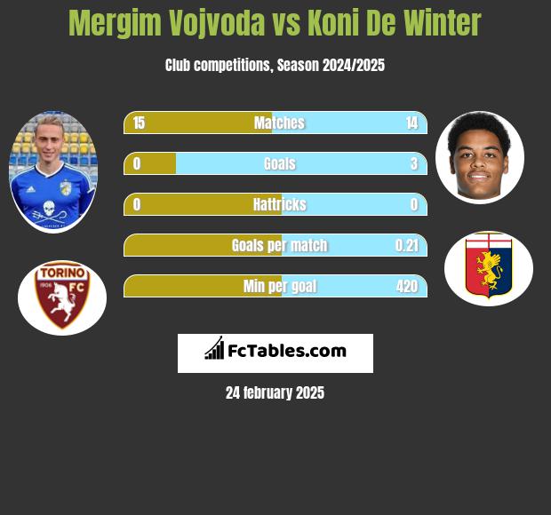 Mergim Vojvoda vs Koni De Winter h2h player stats