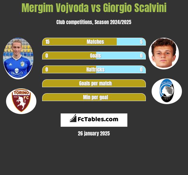 Mergim Vojvoda vs Giorgio Scalvini h2h player stats