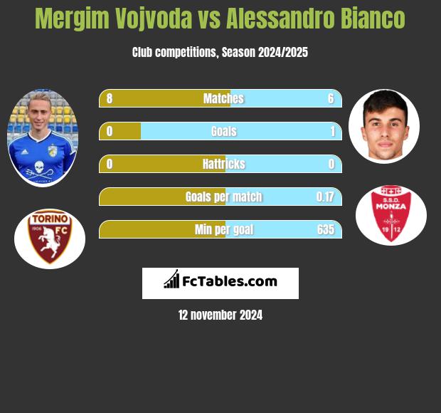 Mergim Vojvoda vs Alessandro Bianco h2h player stats