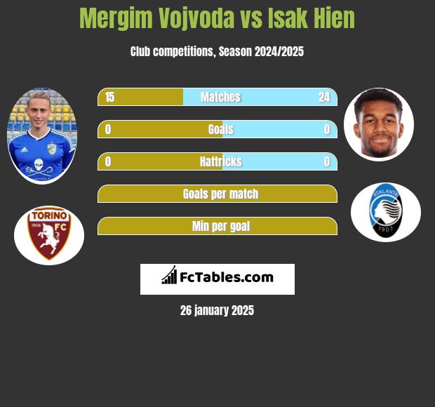 Mergim Vojvoda vs Isak Hien h2h player stats