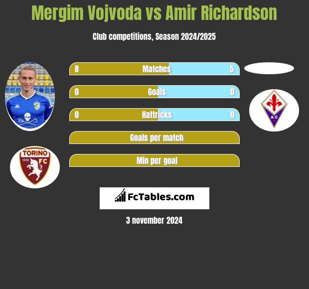 Mergim Vojvoda vs Amir Richardson h2h player stats