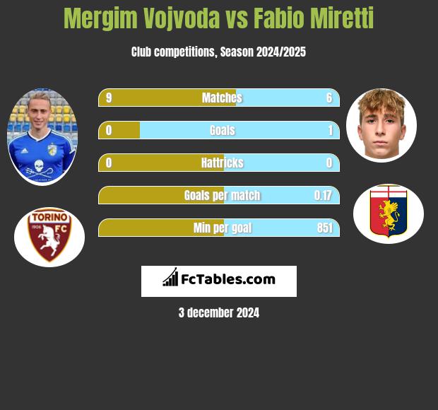 Mergim Vojvoda vs Fabio Miretti h2h player stats