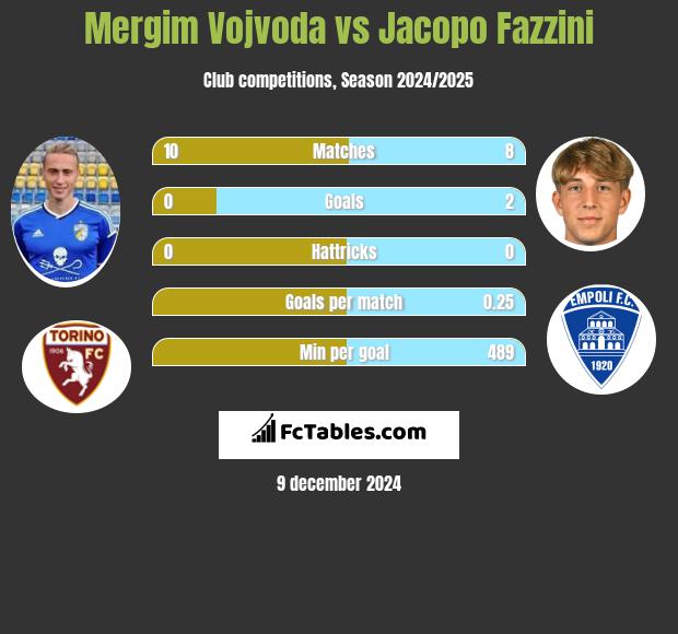 Mergim Vojvoda vs Jacopo Fazzini h2h player stats