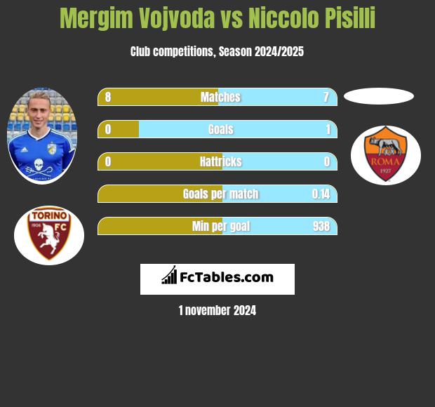 Mergim Vojvoda vs Niccolo Pisilli h2h player stats