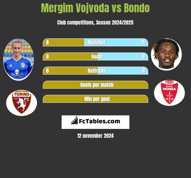 Mergim Vojvoda vs Bondo h2h player stats