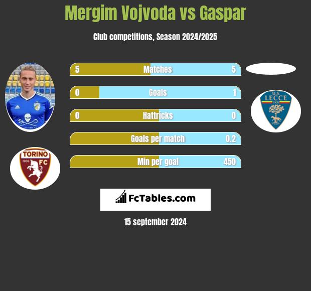 Mergim Vojvoda vs Gaspar h2h player stats