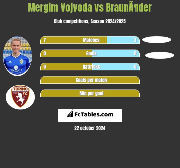 Mergim Vojvoda vs BraunÃ¶der h2h player stats