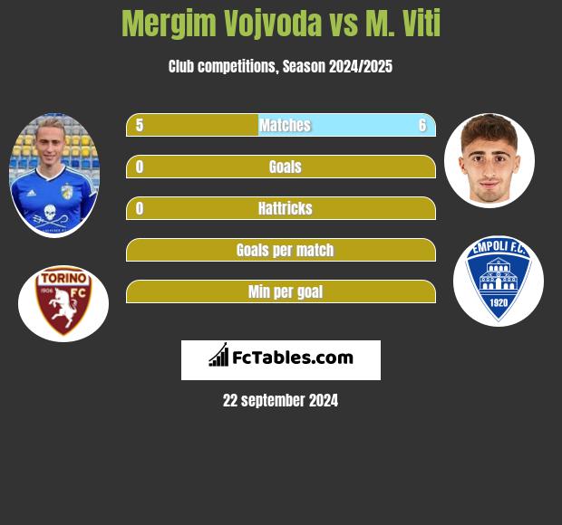 Mergim Vojvoda vs M. Viti h2h player stats