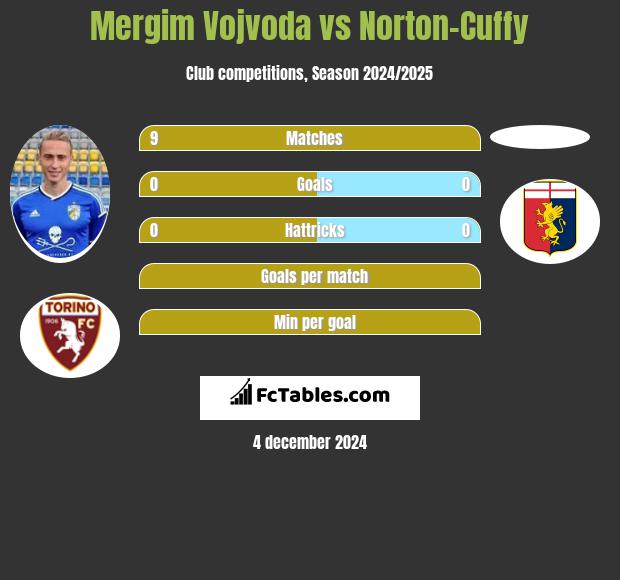 Mergim Vojvoda vs Norton-Cuffy h2h player stats