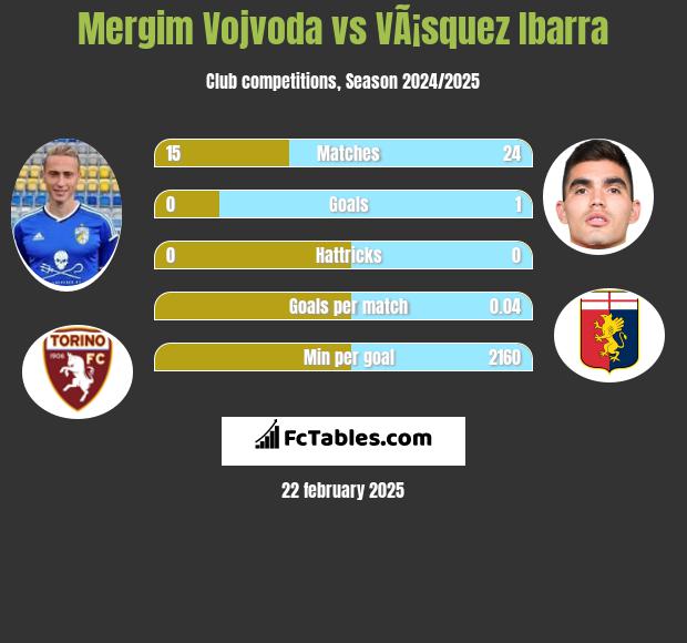 Mergim Vojvoda vs VÃ¡squez Ibarra h2h player stats