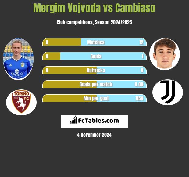 Mergim Vojvoda vs Cambiaso h2h player stats