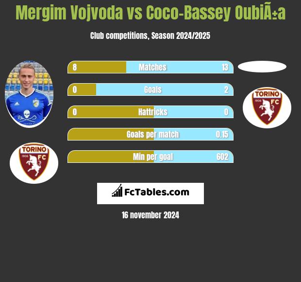 Mergim Vojvoda vs Coco-Bassey OubiÃ±a h2h player stats