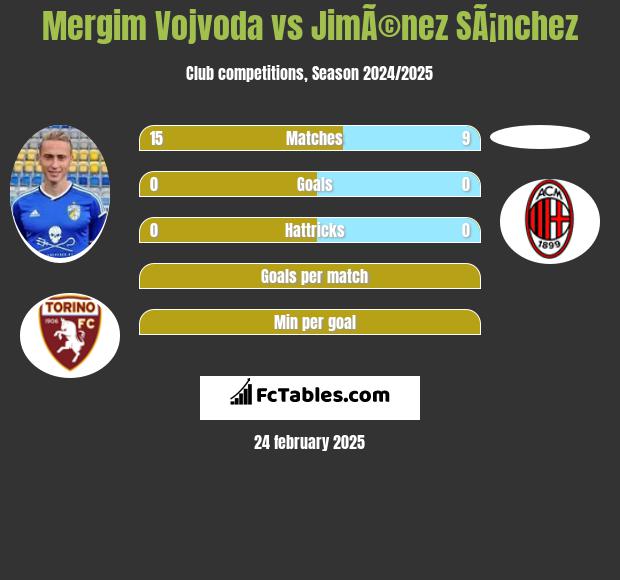 Mergim Vojvoda vs JimÃ©nez SÃ¡nchez h2h player stats