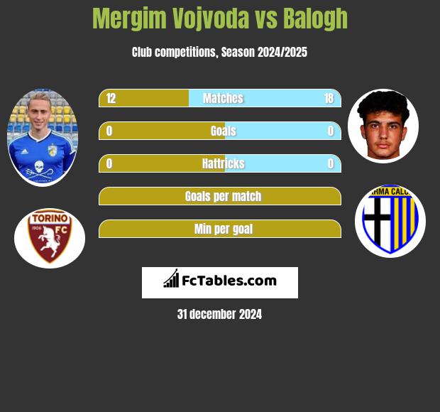 Mergim Vojvoda vs Balogh h2h player stats