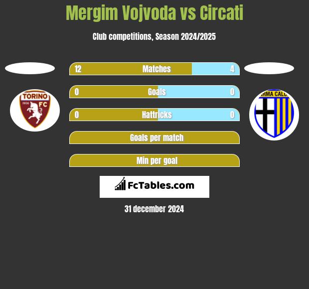 Mergim Vojvoda vs Circati h2h player stats