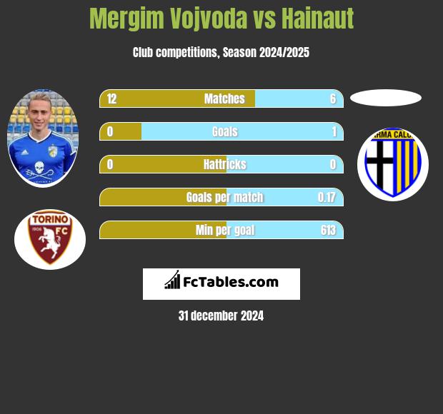 Mergim Vojvoda vs Hainaut h2h player stats