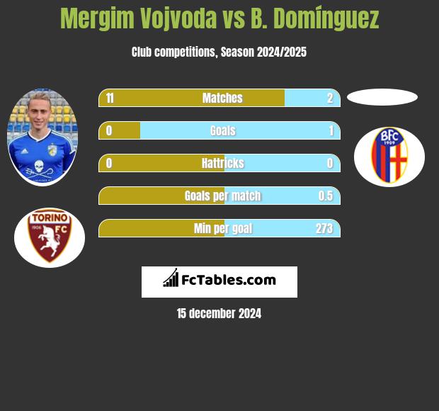 Mergim Vojvoda vs B. Domínguez h2h player stats