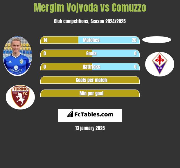 Mergim Vojvoda vs Comuzzo h2h player stats