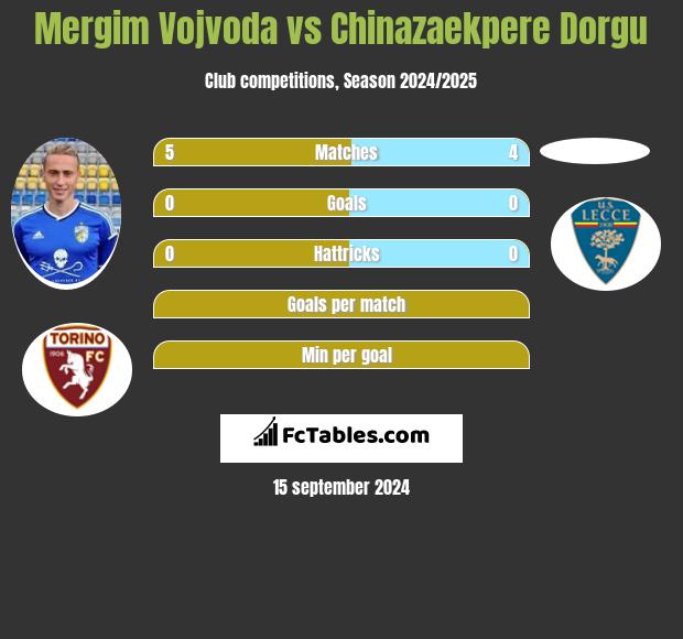 Mergim Vojvoda vs Chinazaekpere Dorgu h2h player stats