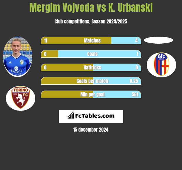 Mergim Vojvoda vs K. Urbanski h2h player stats