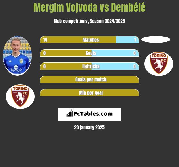 Mergim Vojvoda vs Dembélé h2h player stats