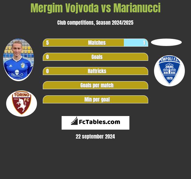 Mergim Vojvoda vs Marianucci h2h player stats