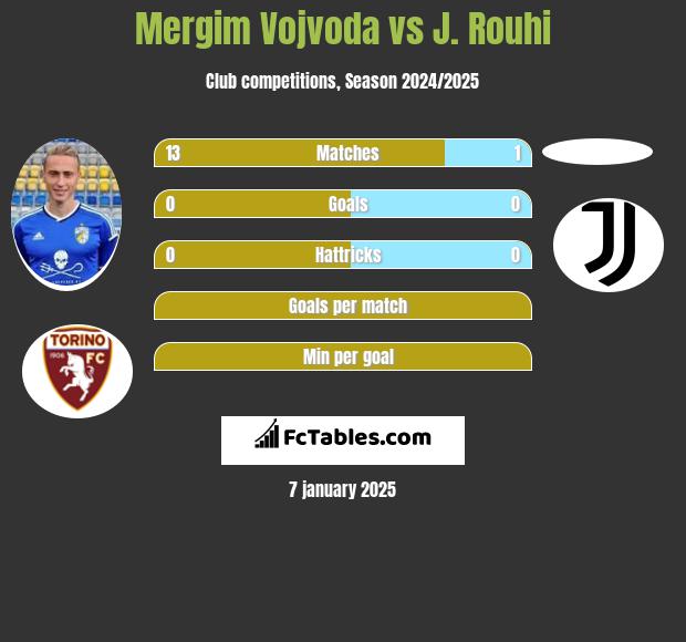 Mergim Vojvoda vs J. Rouhi h2h player stats