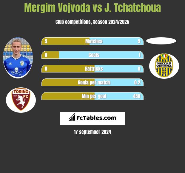 Mergim Vojvoda vs J. Tchatchoua h2h player stats