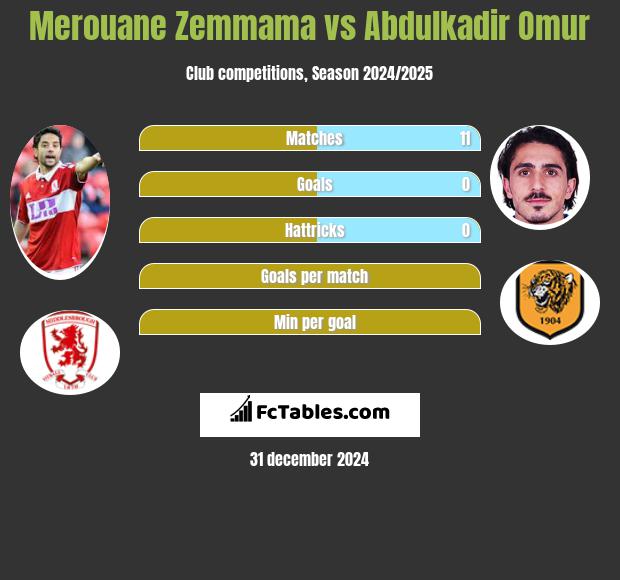 Merouane Zemmama vs Abdulkadir Omur h2h player stats