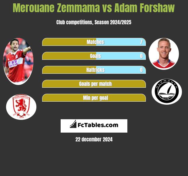 Merouane Zemmama vs Adam Forshaw h2h player stats